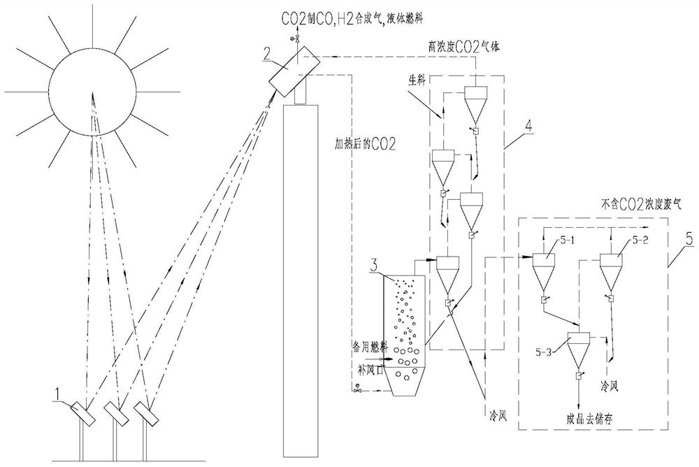 CO2 zero-emission production process and system for calcining limestone by using solar energy