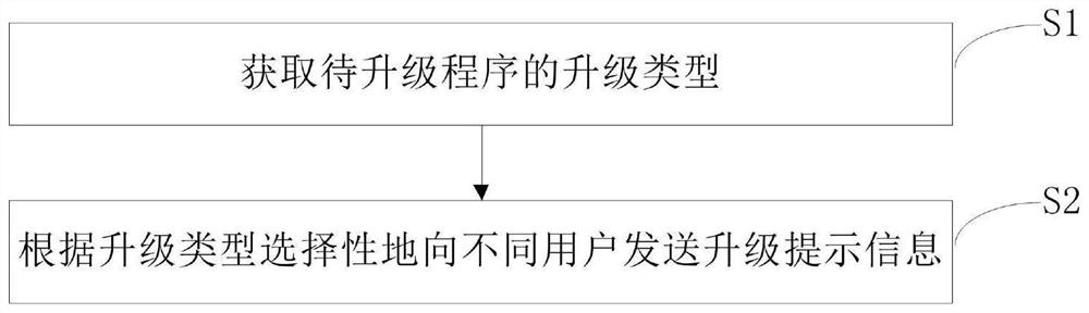 Program upgrade control method for clothes treatment equipment