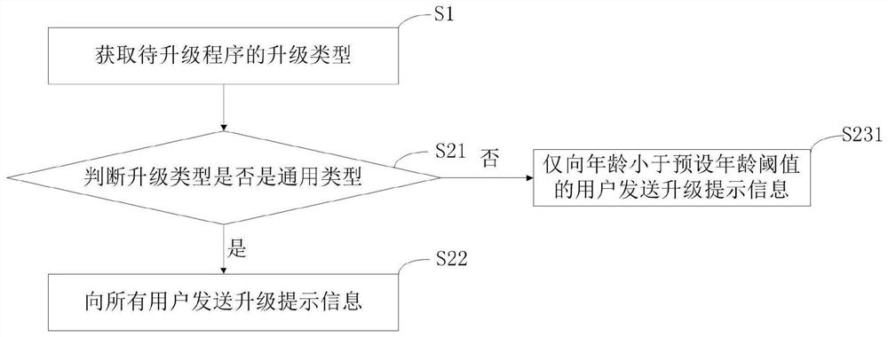 Program upgrade control method for clothes treatment equipment