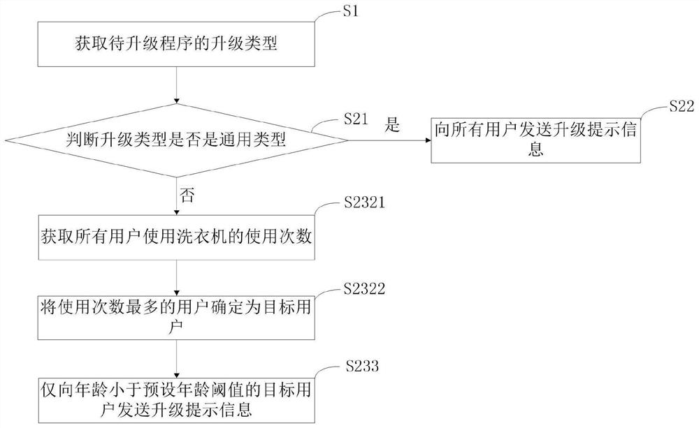 Program upgrade control method for clothes treatment equipment