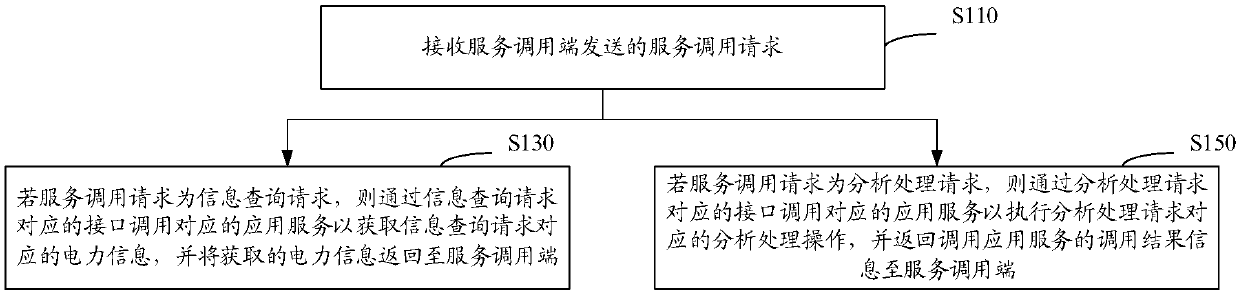 Power grid application service calling method and apparatus, storage medium and computer device