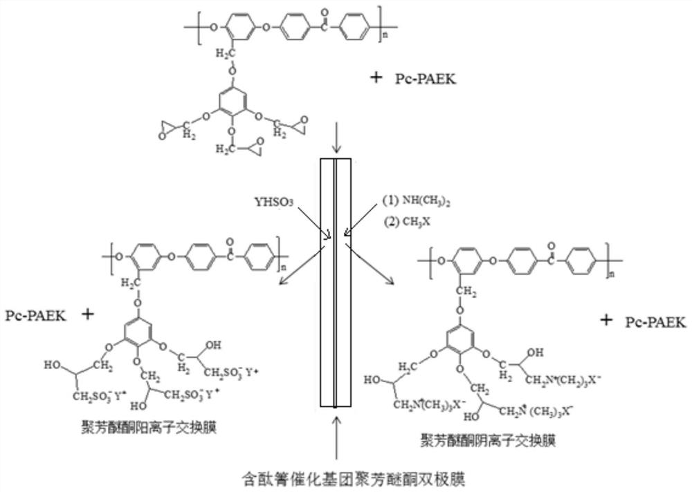 Preparation method of monolithic polyaryletherketone bipolar membrane containing phthalocyanine group in side group