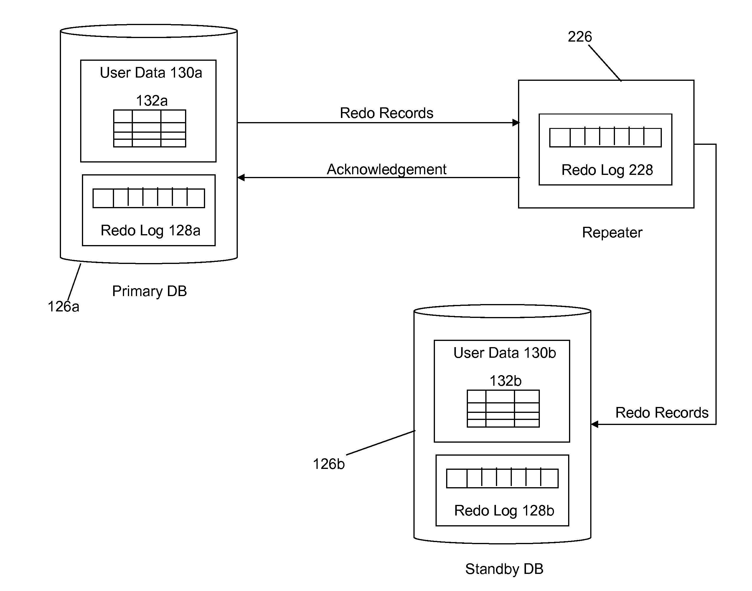 Method and system for implementing a redo repeater