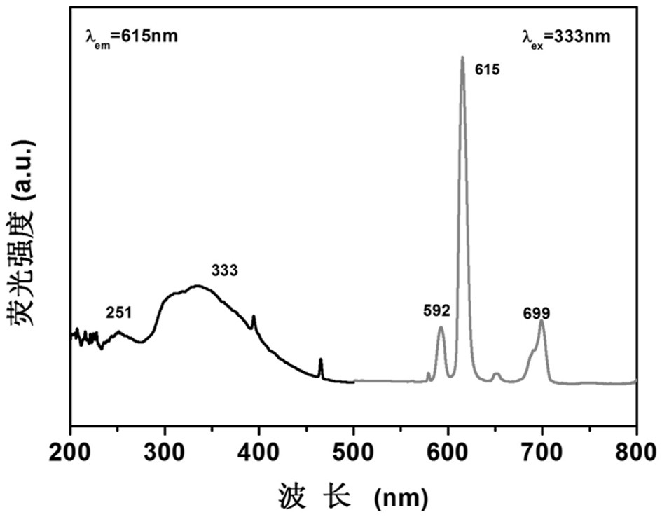 A kind of preparation method of mulberry-shaped barium polyacrylate powder doped with europium