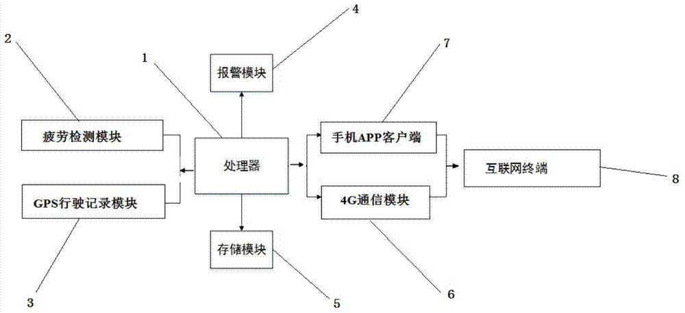 Integrated system for fatigue detection and driving record and fatigue detection method