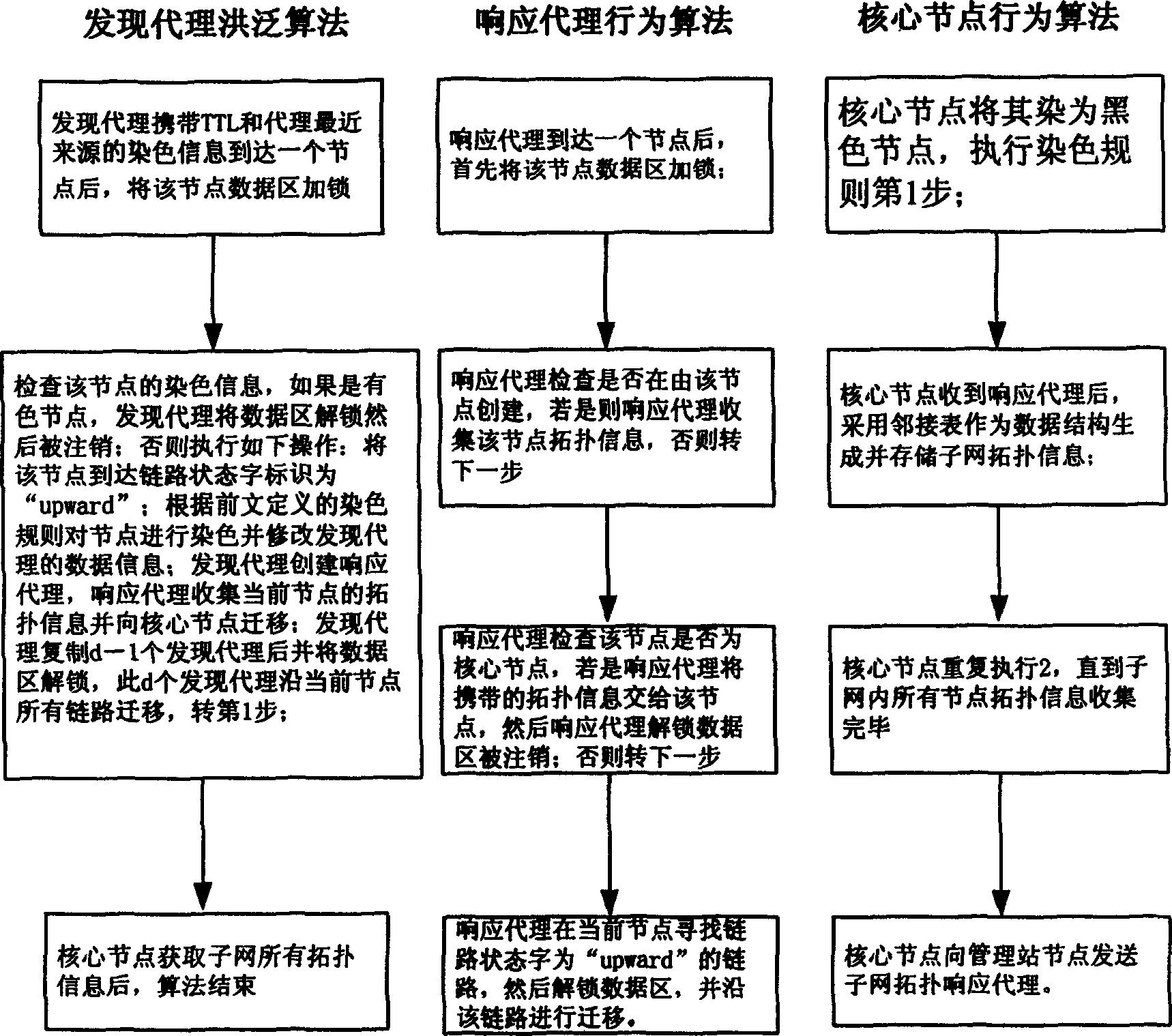 Topological project based on mobile agency in large scale network