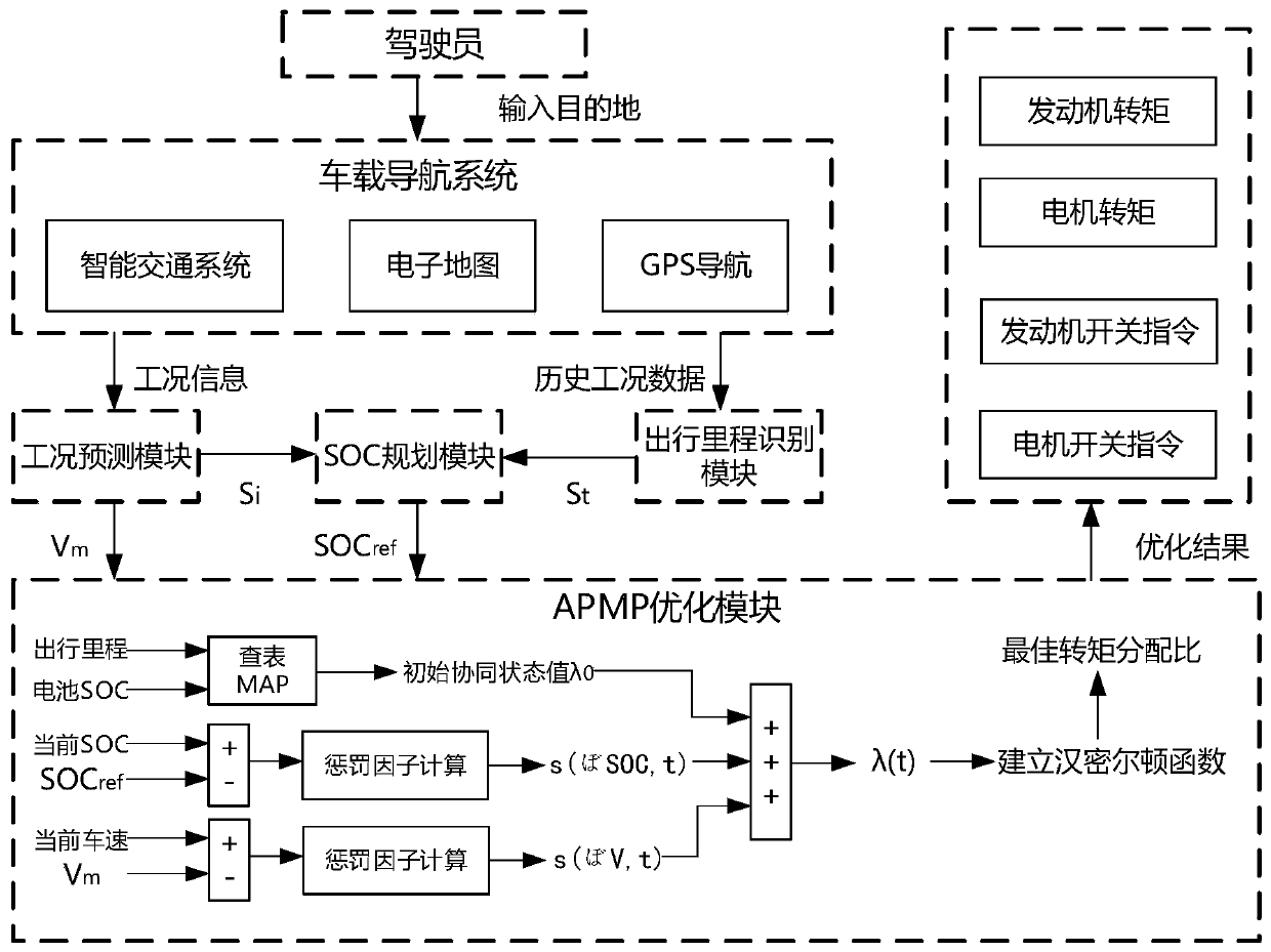 PHEV self-adaptive optimal energy management method based on path information