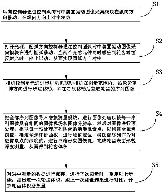 Device and method for measuring wear of scraper conveyor sprocket based on focus shape restoration