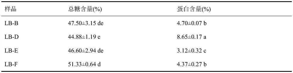 Probiotic active compound polysaccharide as well as preparation method and application thereof