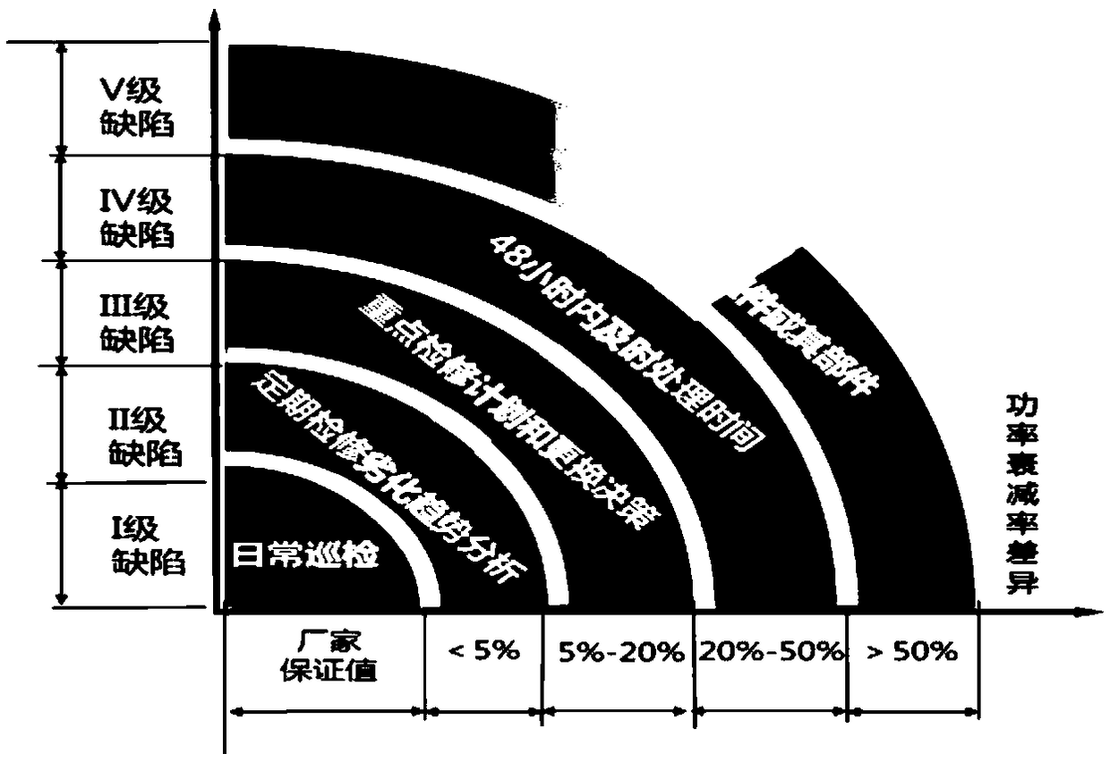 Defect diagnosis method and device for photovoltaic power station