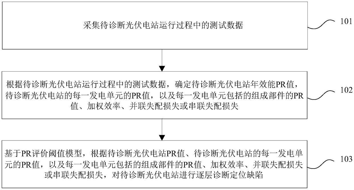 Defect diagnosis method and device for photovoltaic power station