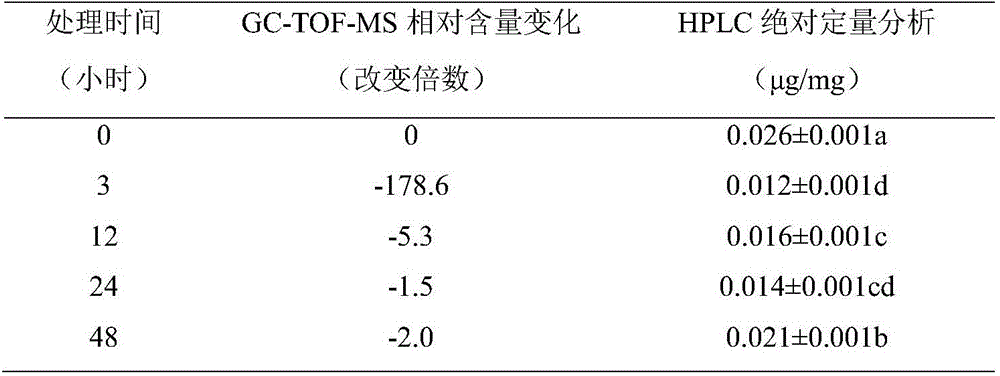 Method for relieving panax pseudoginseng autotoxin damage by exogenously adding ascorbic acid