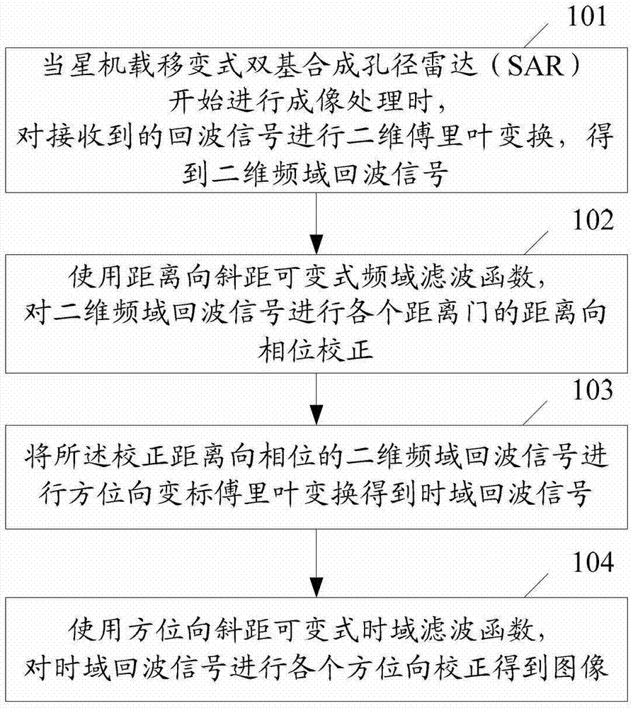 Imaging method and device in star-borne mobile variable bistatic synthetic aperture radar