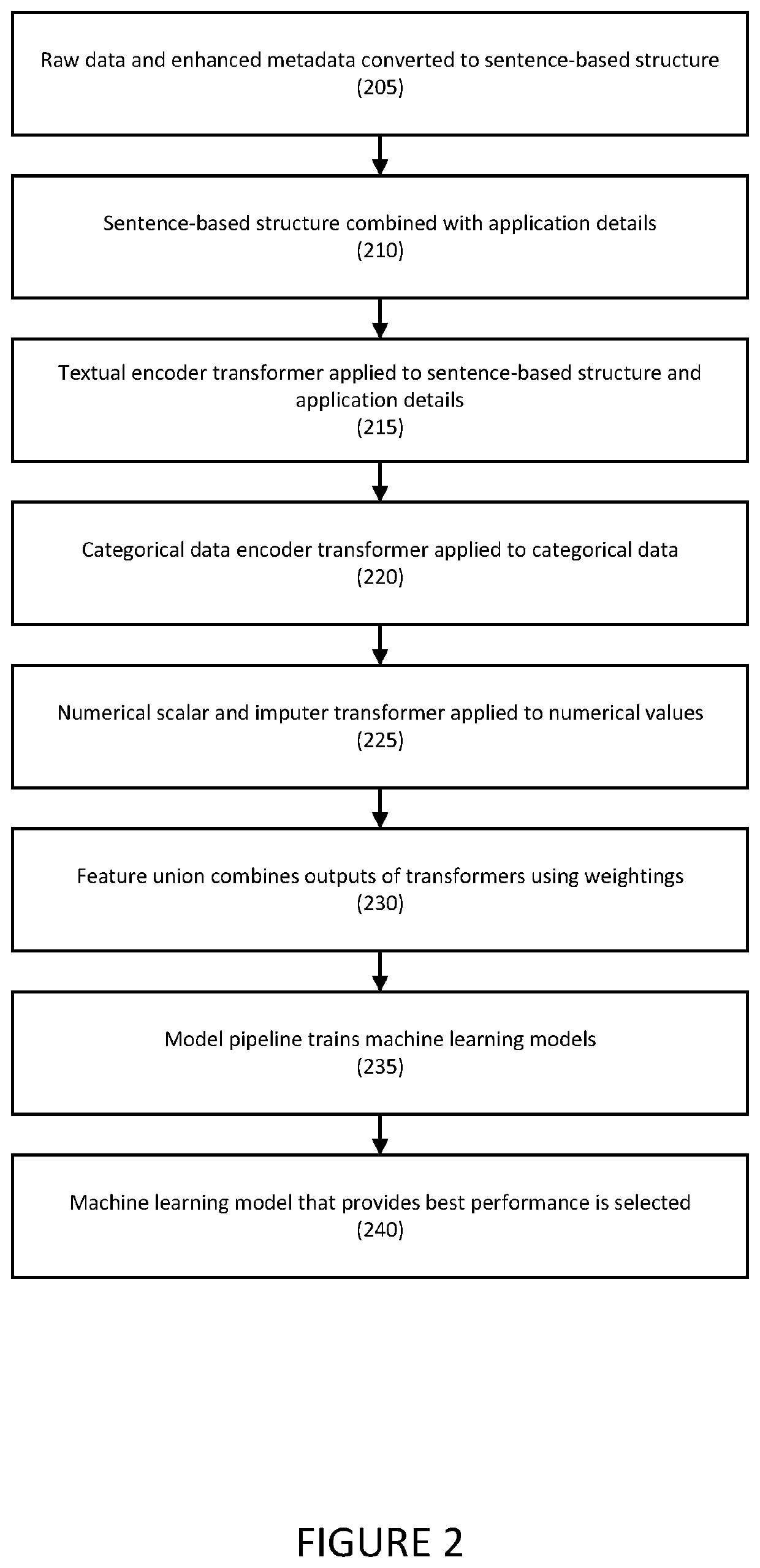 Systems and methods for auto discovery of sensitive data in applications or databases using metadata via machine learning techniques