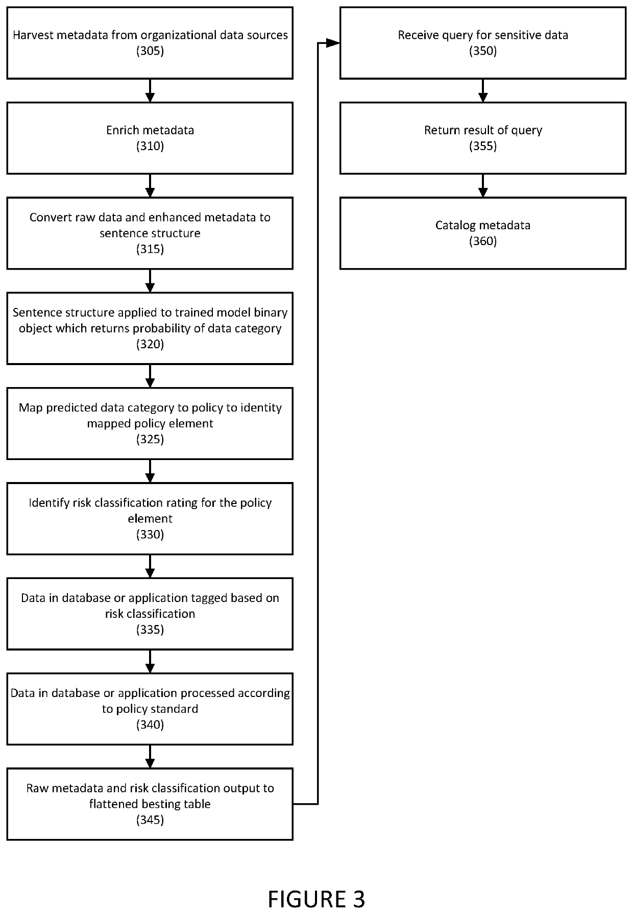 Systems and methods for auto discovery of sensitive data in applications or databases using metadata via machine learning techniques