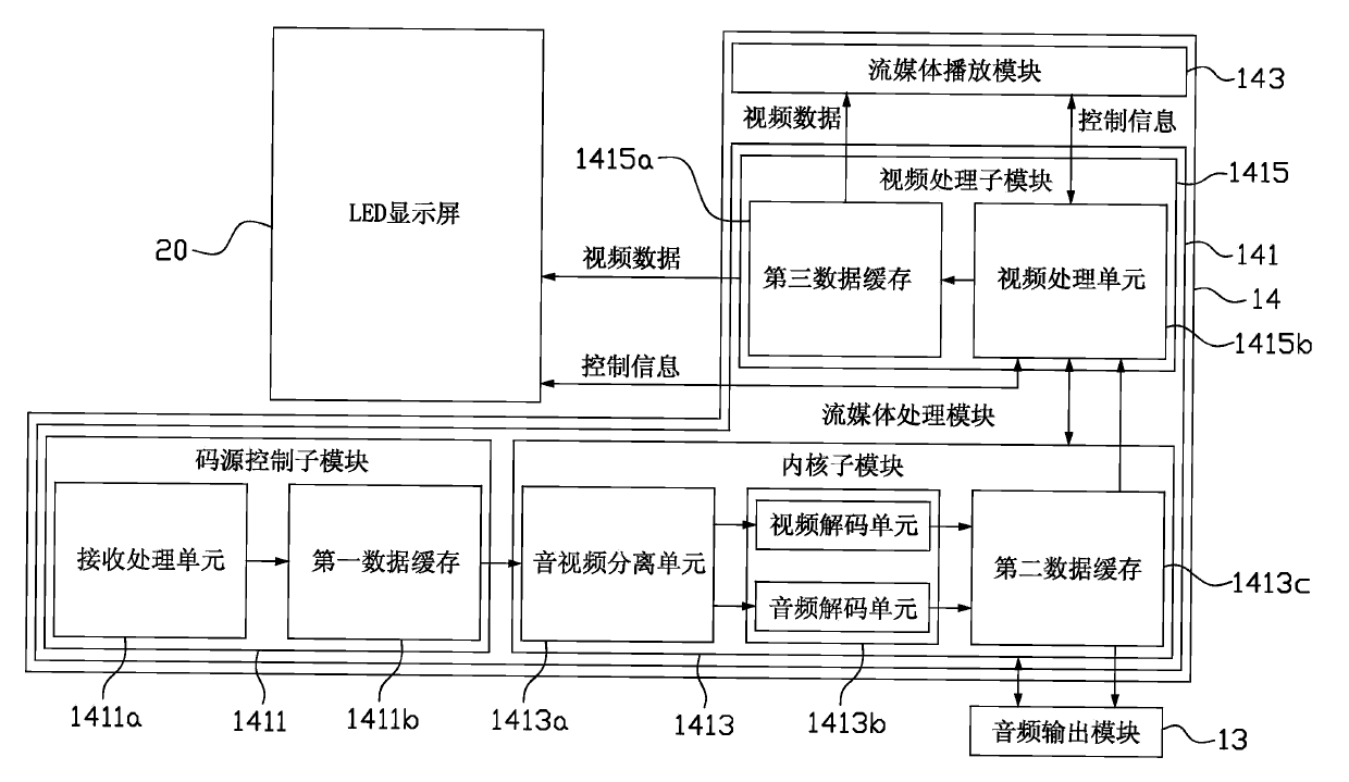 Streaming media broadcast system and method and LED display screen system