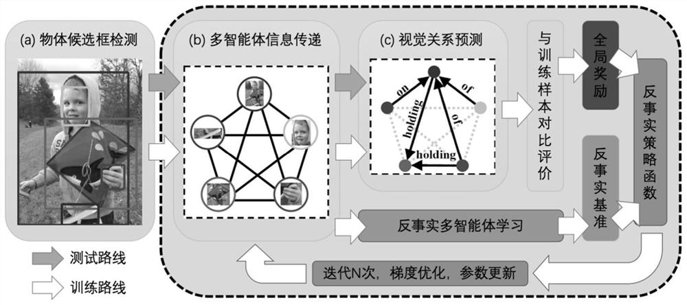 Method and system for generating image scene graph based on anti-fact multi-agent learning