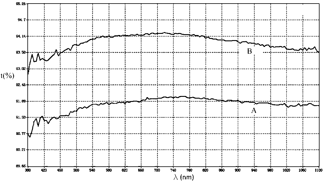 Glass anti-reflection coating liquid and application method of glass anti-reflection coating liquid in anti-reflection glass preparation