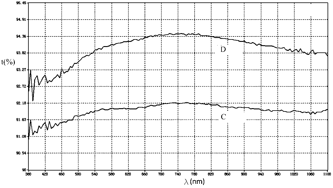 Glass anti-reflection coating liquid and application method of glass anti-reflection coating liquid in anti-reflection glass preparation