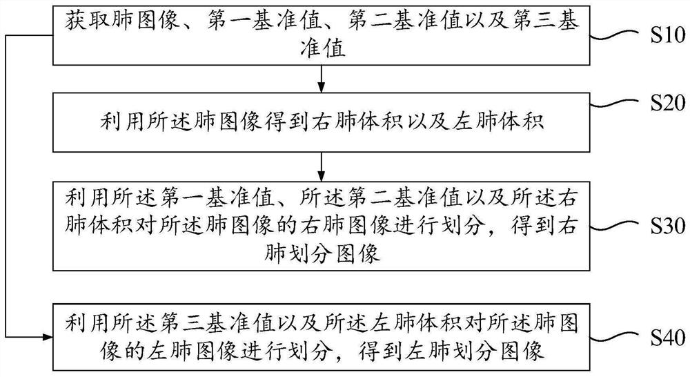 Image region division method and device, equipment and storage medium