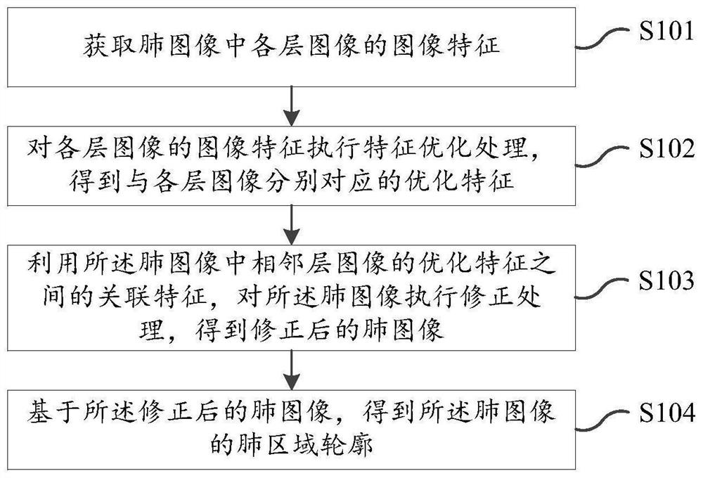 Image region division method and device, equipment and storage medium