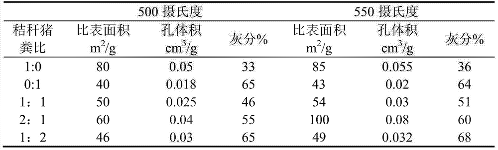 Biochar and preparation method