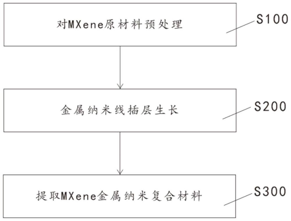 Novel MXene metal nano composite material, preparation method and application