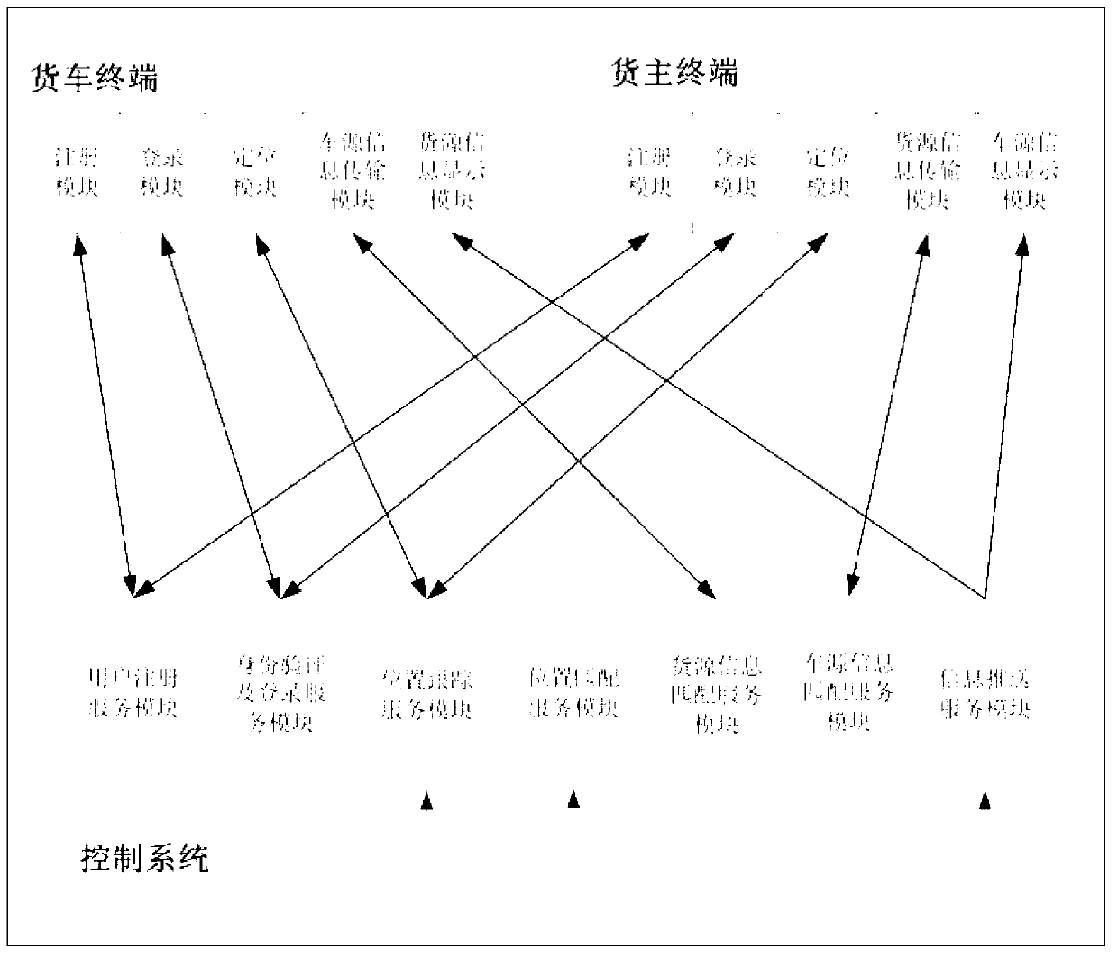 Truck transporting supply and demand matching method based on mobile phone position service