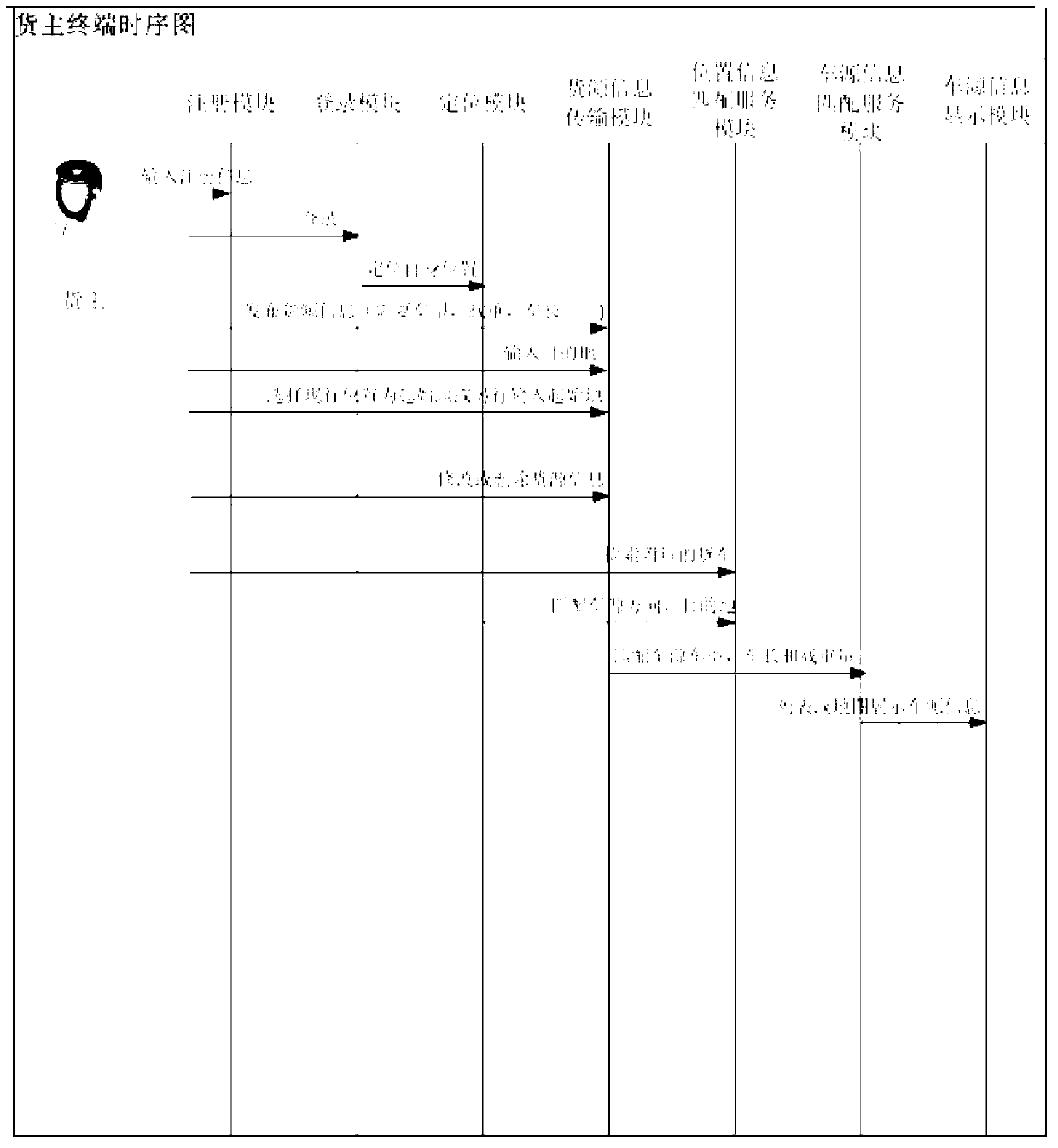 Truck transporting supply and demand matching method based on mobile phone position service