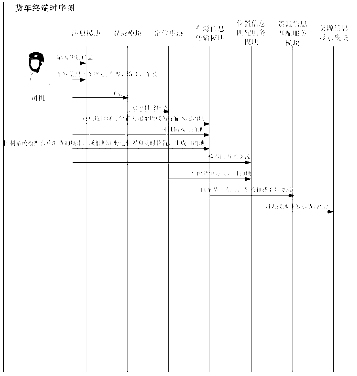 Truck transporting supply and demand matching method based on mobile phone position service