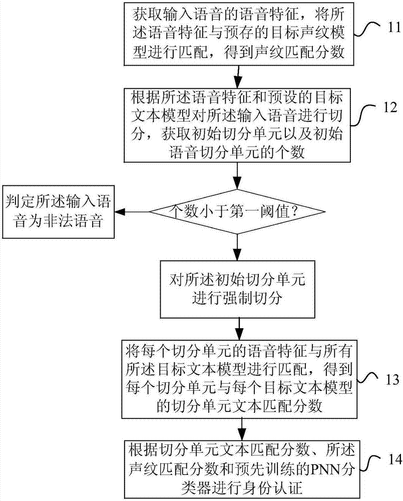 Identity authentication method and apparatus thereof