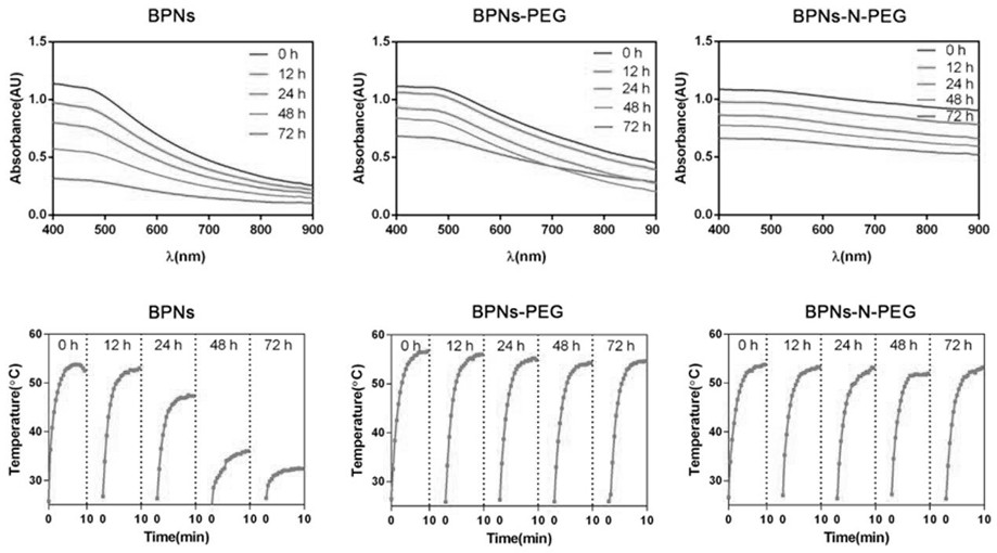 Preparation of oral black phosphorus nano material and application of oral black phosphorus nano material in gastrointestinal diseases