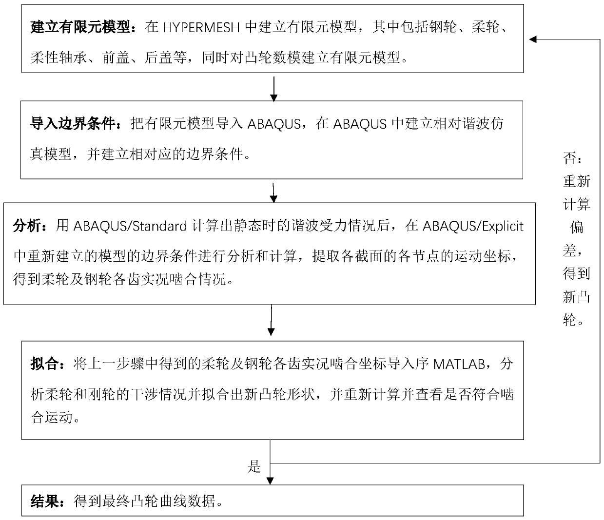 Wave generator cam design method, wave generator and harmonic reducer