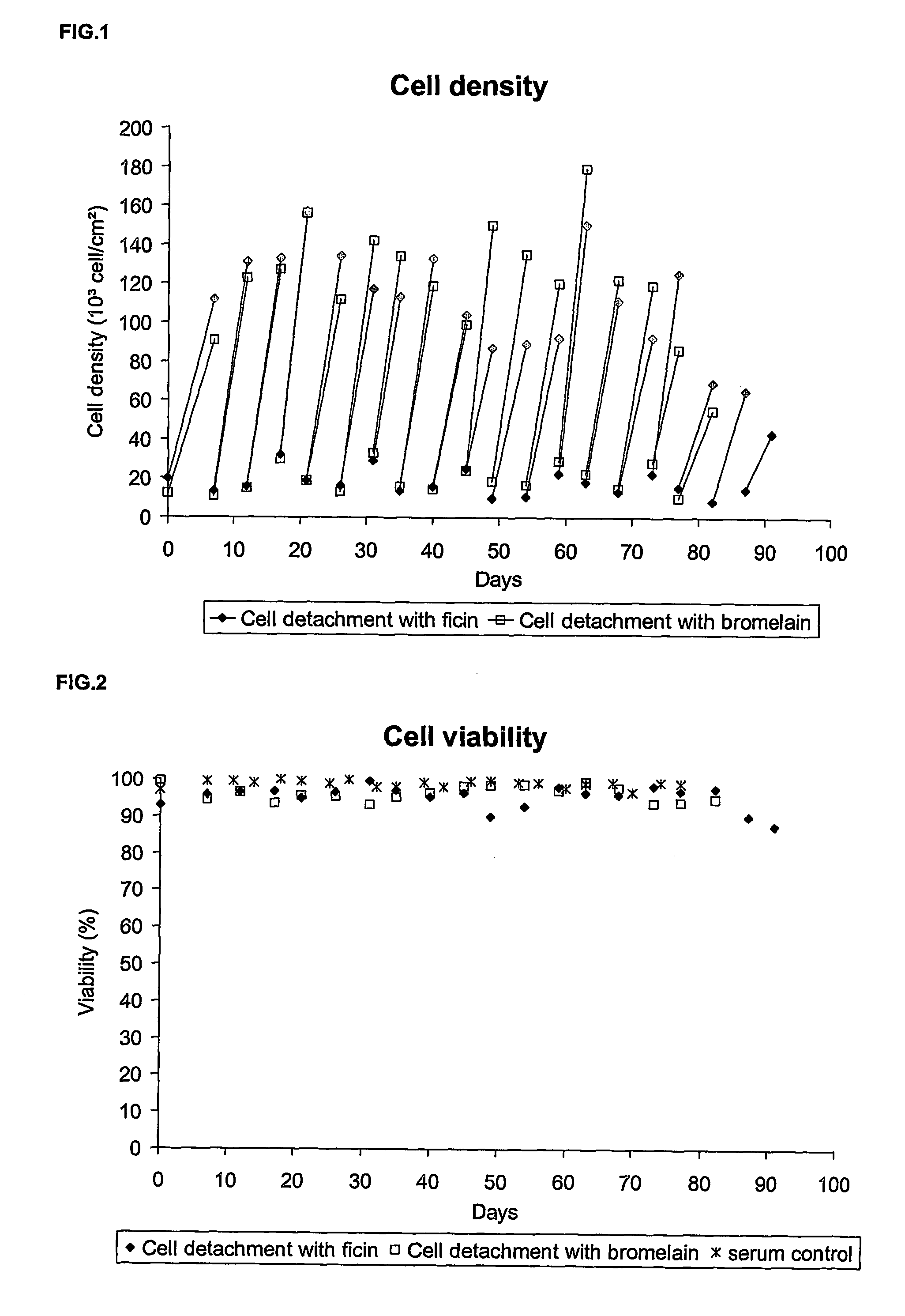 Cell culture in culture media free of components of animal origin