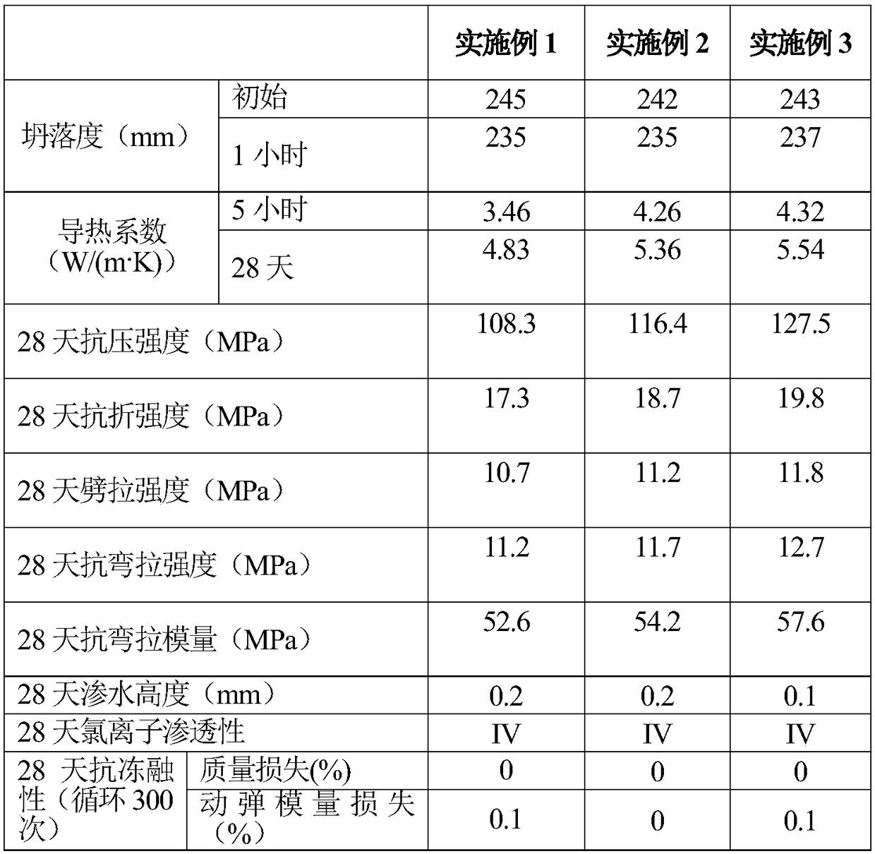 High-toughness, high-impermeability and high-durability concrete and preparation method thereof