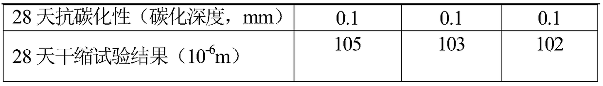 High-toughness, high-impermeability and high-durability concrete and preparation method thereof