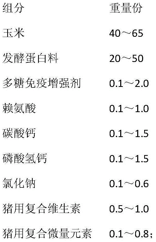 Formula, production method and application of fermented disease-resistant pig feed