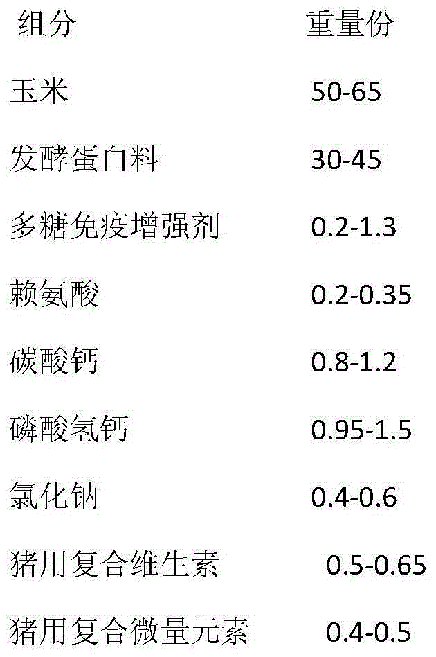 Formula, production method and application of fermented disease-resistant pig feed