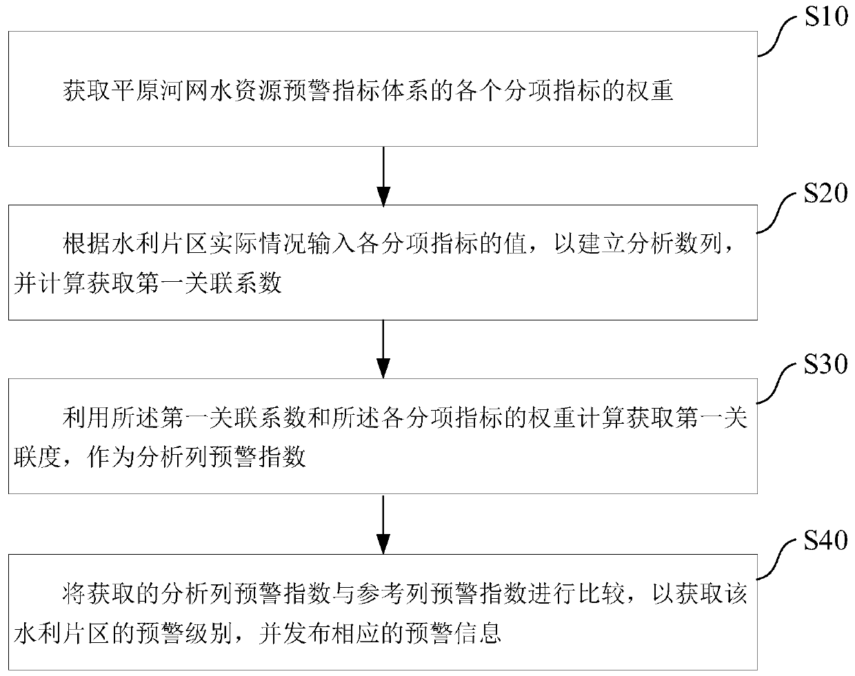 Plain river network water resource early warning regulation and control method, early warning regulation and control system and electronic equipment