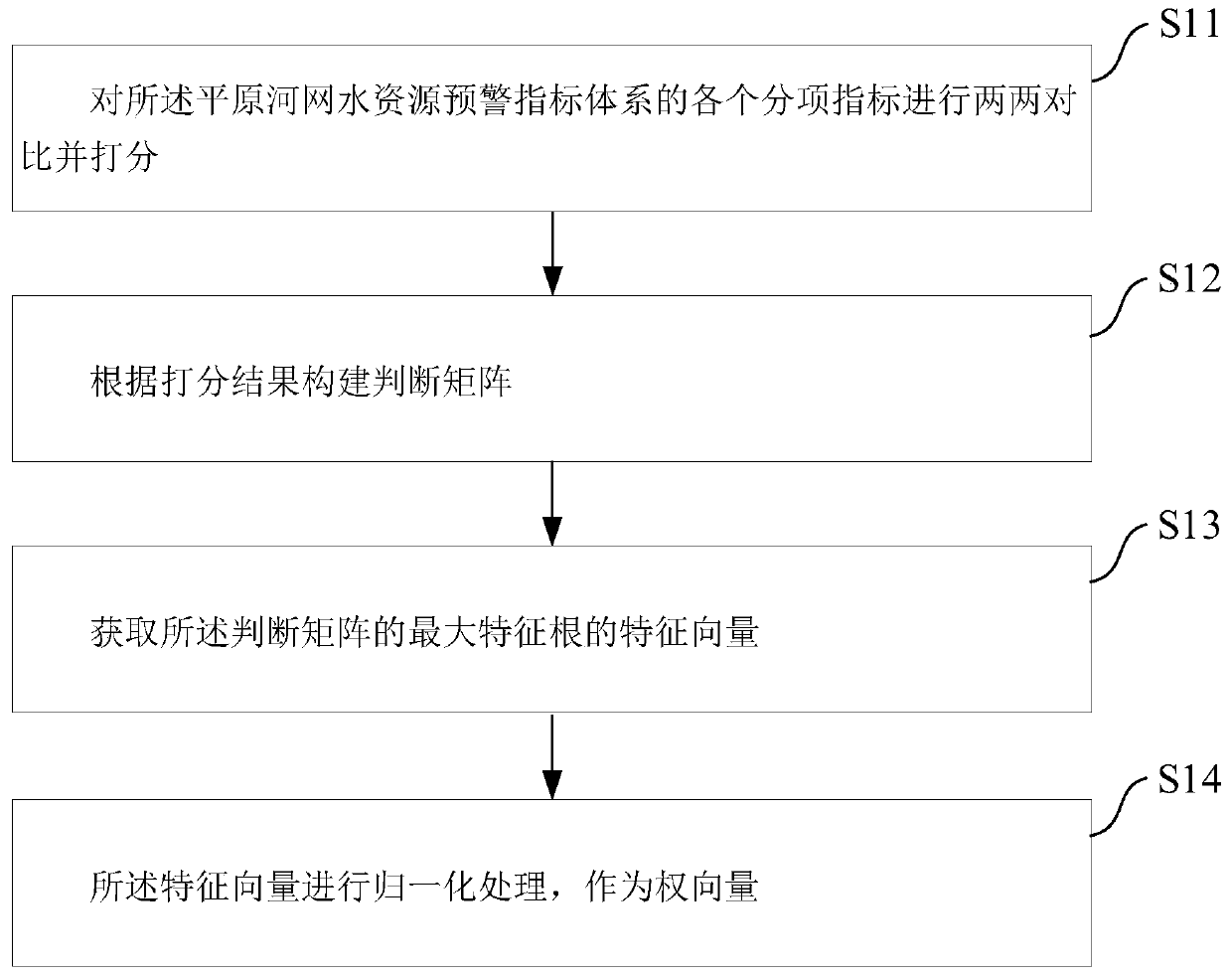 Plain river network water resource early warning regulation and control method, early warning regulation and control system and electronic equipment