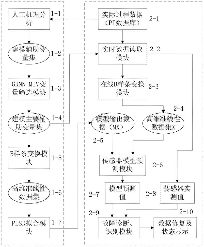 A fault diagnosis method and system for a generator set operating parameter measurement sensor