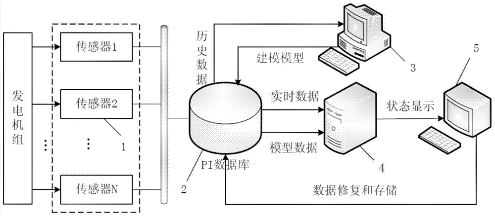 A fault diagnosis method and system for a generator set operating parameter measurement sensor