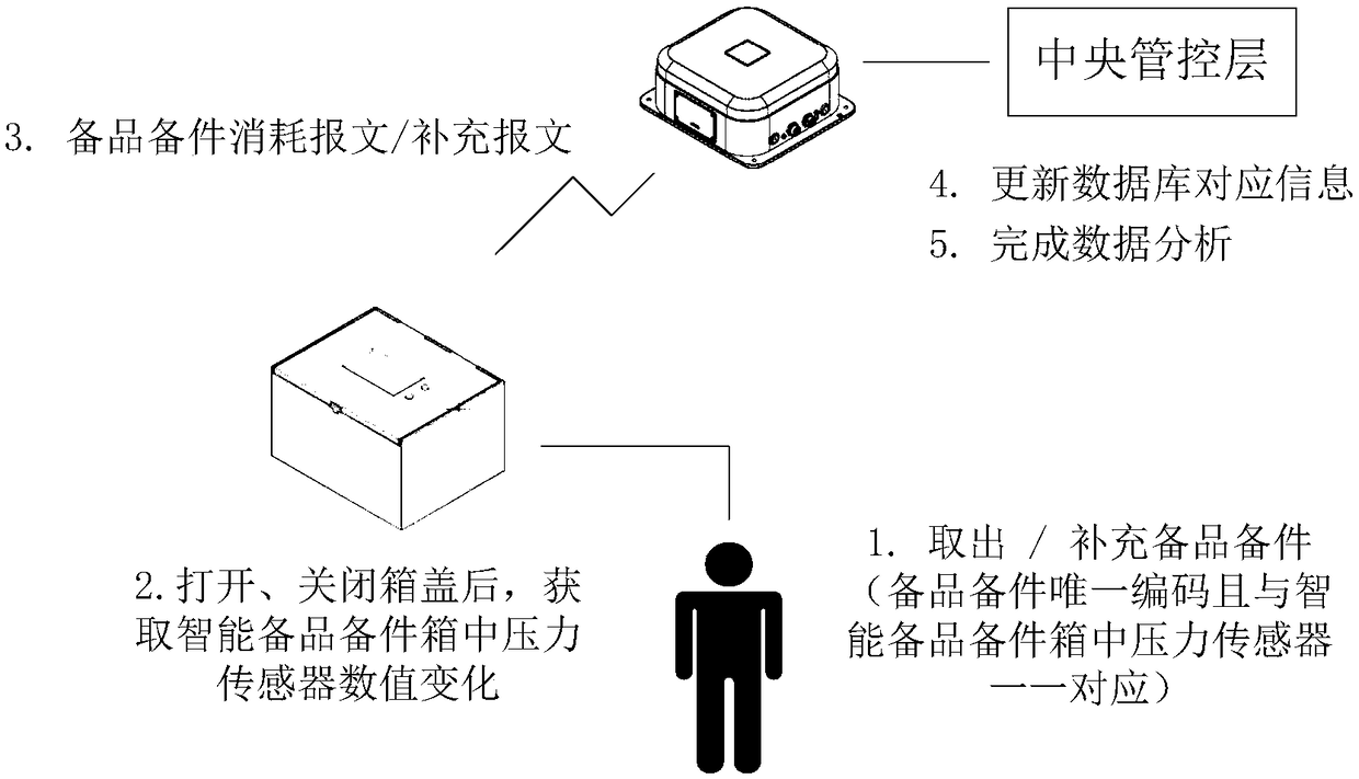 Intelligent spare parts information management system and a management method of a warship