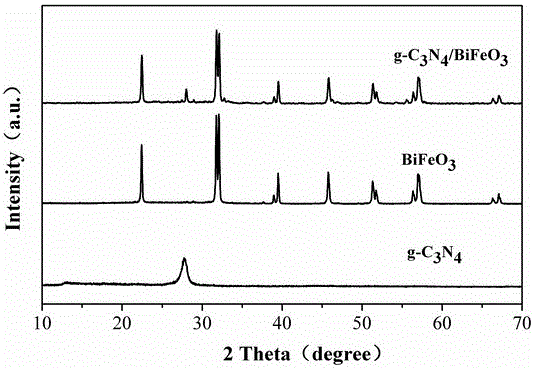 Preparation and application of composite photocatalyst g-C3N4-BiFeO3 for efficiently removing persistent organic pollutants