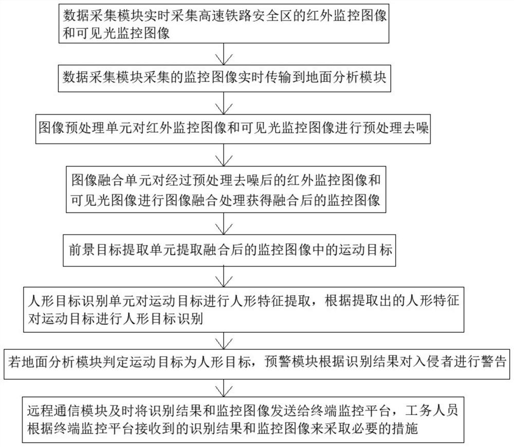 High-speed railway safety zone intrusion alarm device and method based on infrared images