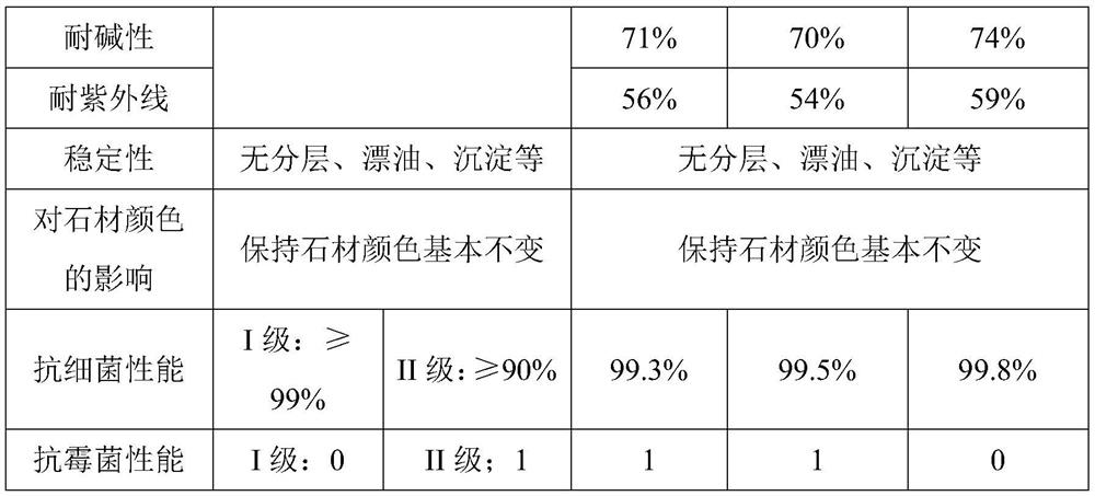 Novel stone protective agent and preparation method thereof