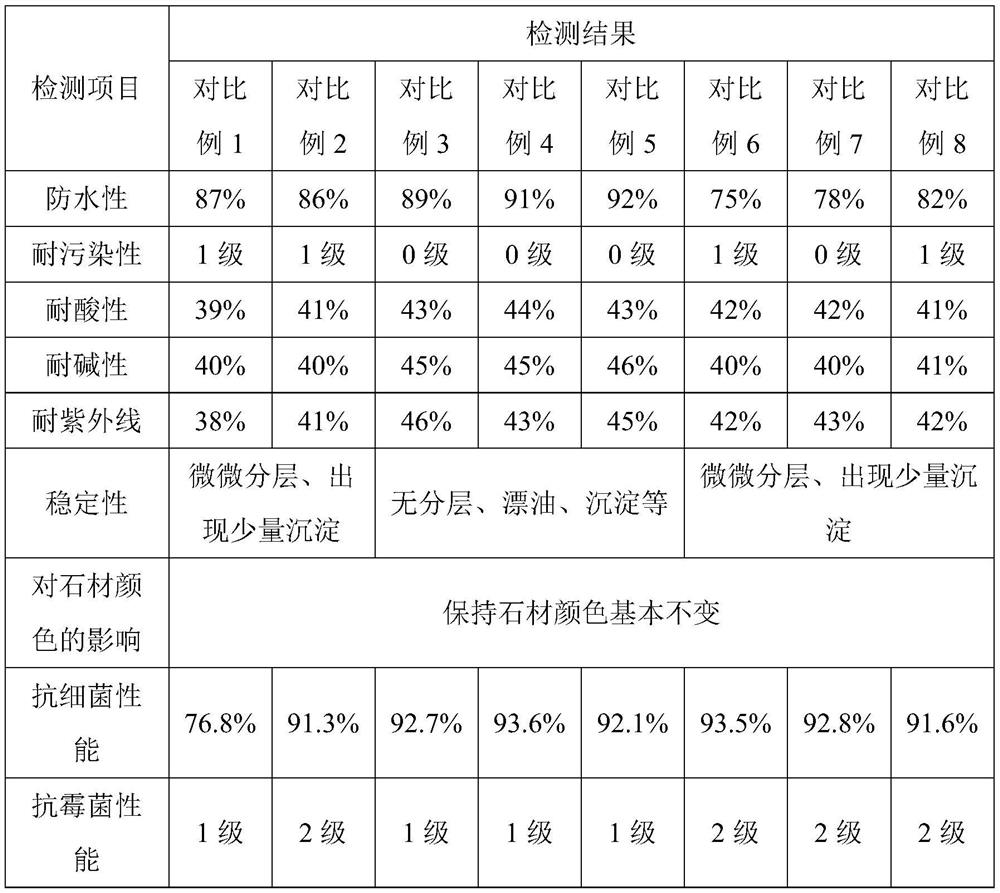 Novel stone protective agent and preparation method thereof