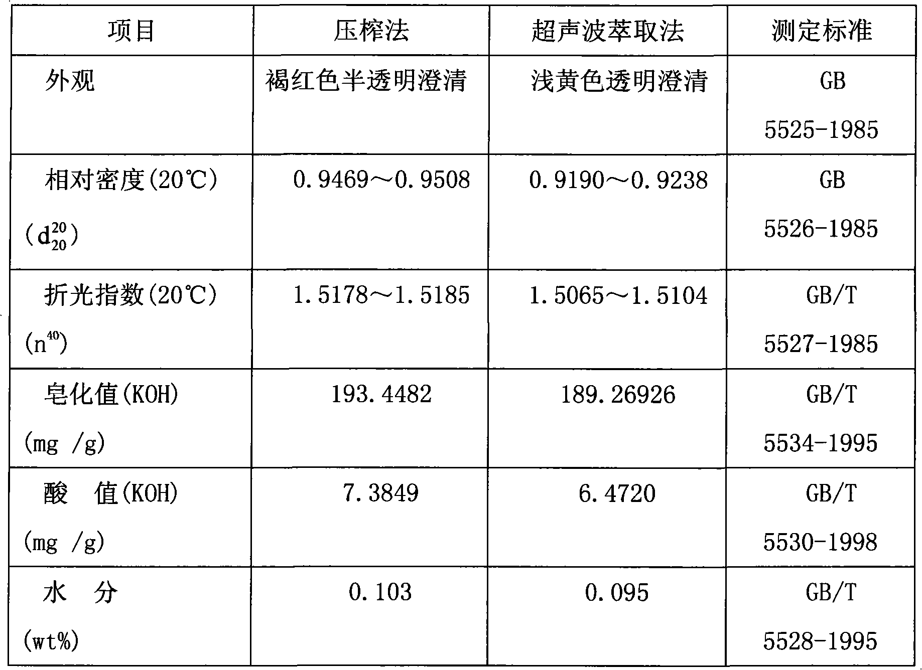 Ultrasonic-assisted extraction method for tung oil