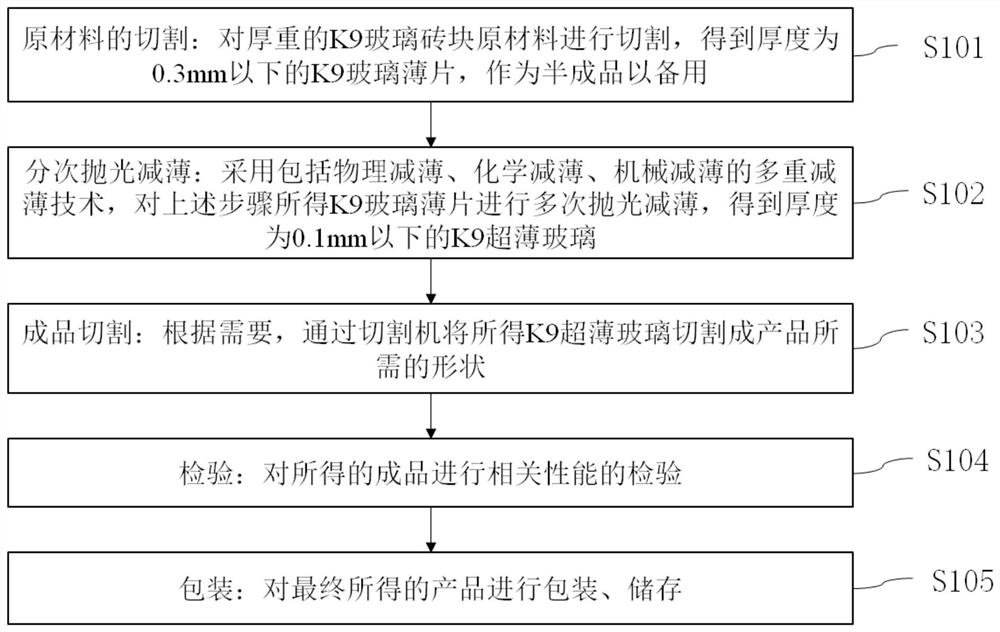 Processing method of K9 ultrathin glass