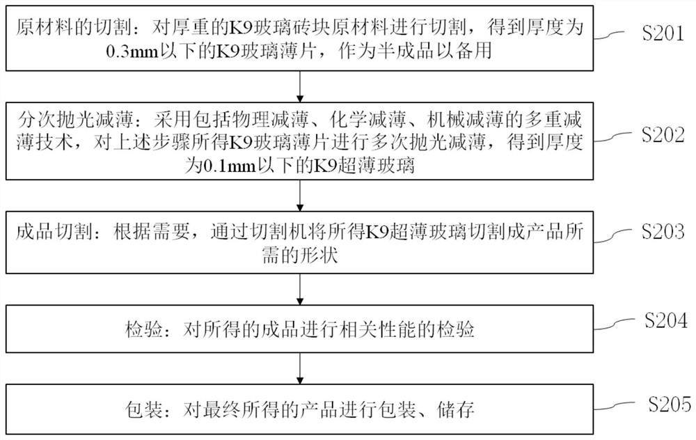 Processing method of K9 ultrathin glass